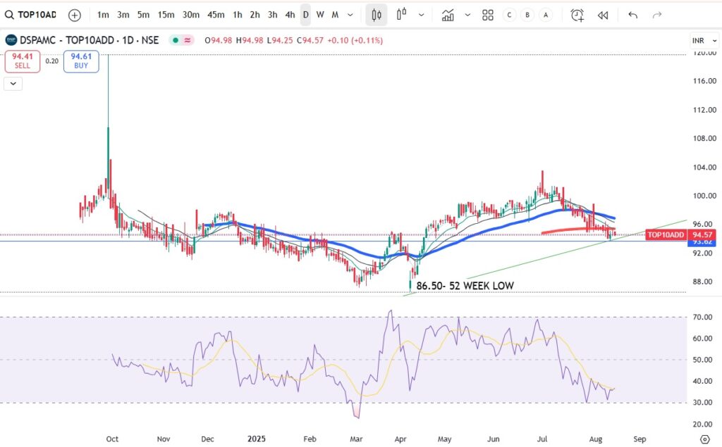 NSE TOP10ADD DSP Nifty Top 10 Equal Weight ETF – Buy Now? 2 NSE TOP10ADD DSP Nifty Top 10 Equal Weight ETF