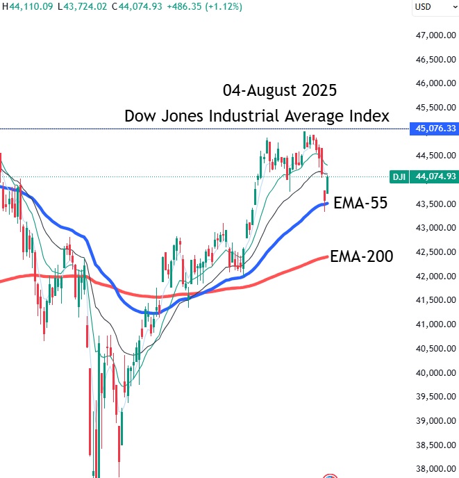 Dow Jones Industrial Average (DJIA)