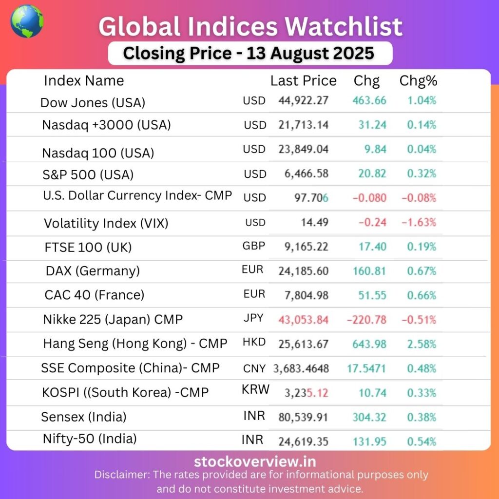 Global Market Indices 13 August 2025