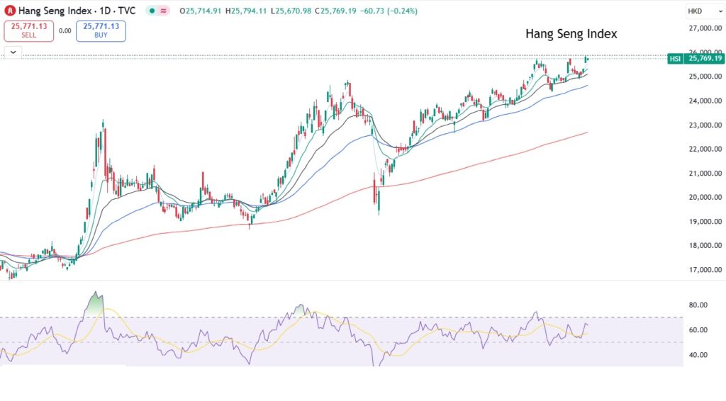Global Market Indices 25 August 2025 10 Hong Kong (Hang Seng)