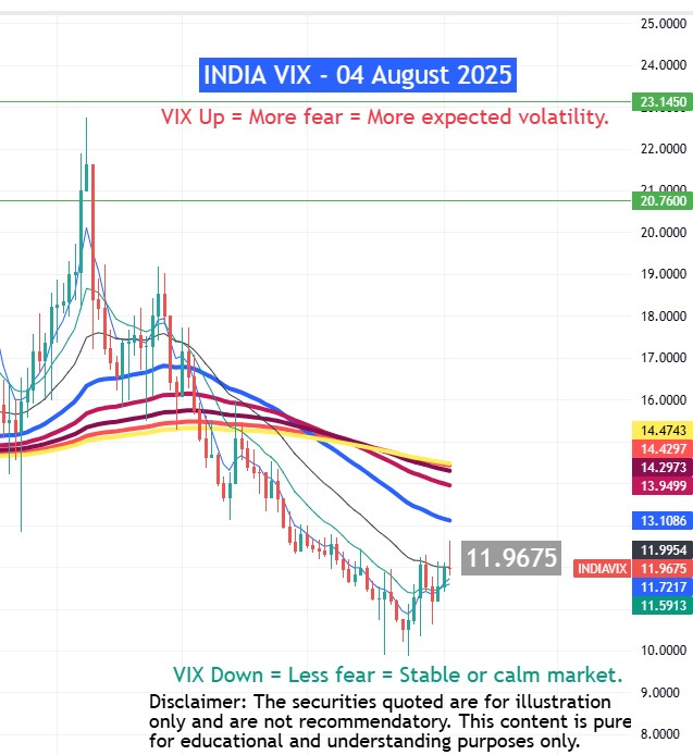 INDIA VIX- Market Moves Today-11.9675