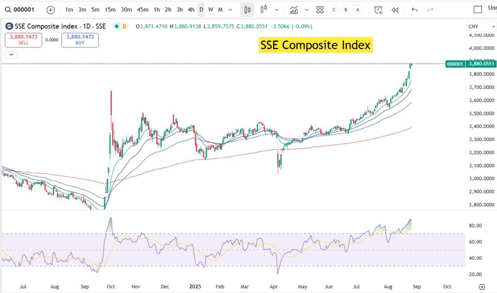 Global Market Indices 25 August 2025 11 China (Shanghai Composite)
