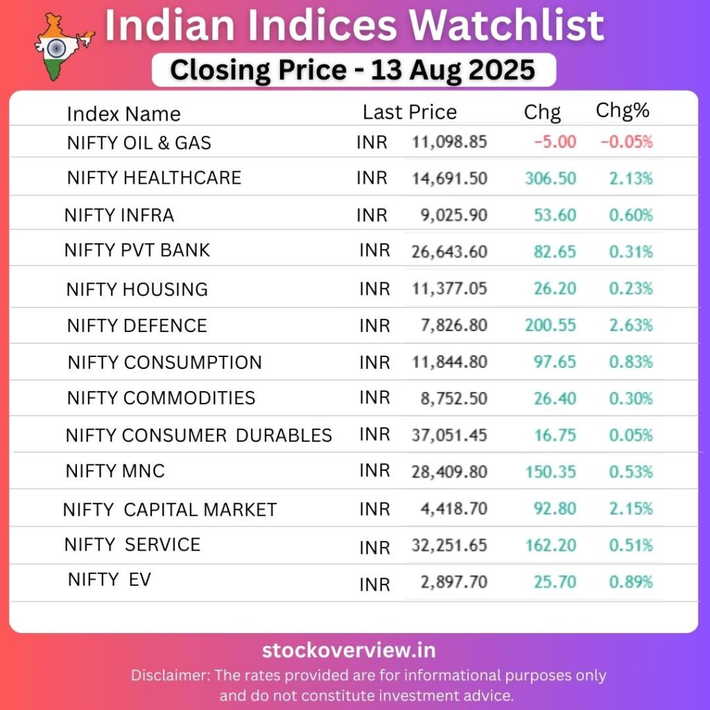 STOCK MARKET WRAP- 13 AUG 2025