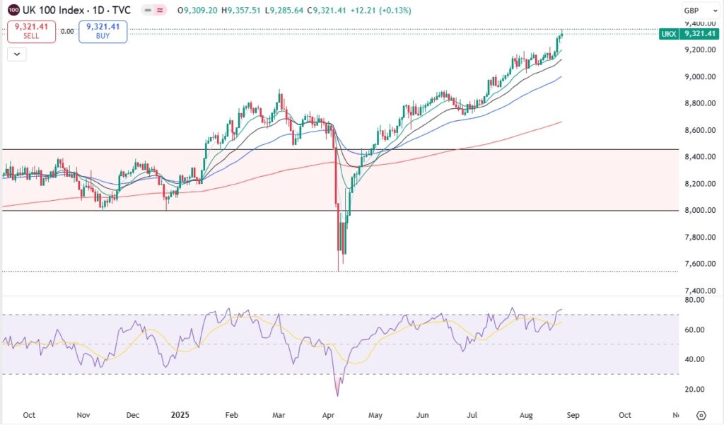 Global Market Indices 25 August 2025 7 UK’s FTSE 100