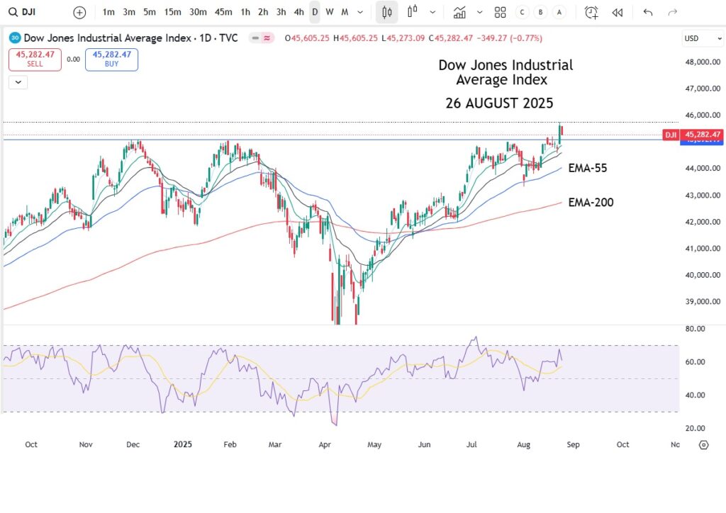 Global Market Indices 25 August 2025 5 Dow Jones Industrial Average Index