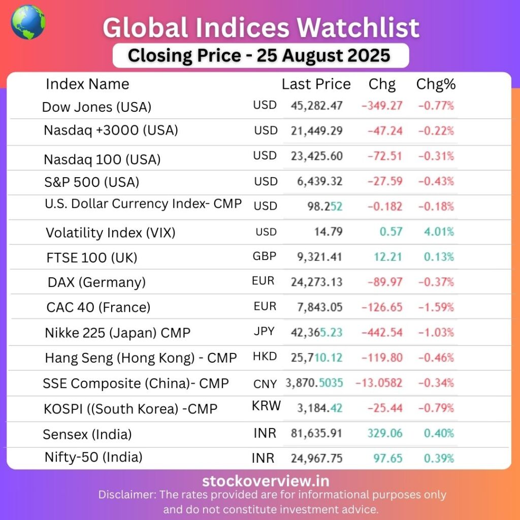Global Market Indices 25 August 2025 2 Global Market Indices 25 August 2025
