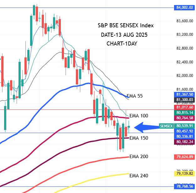 Top Gainers and Losers 13 August 2025 | Market Moves Today