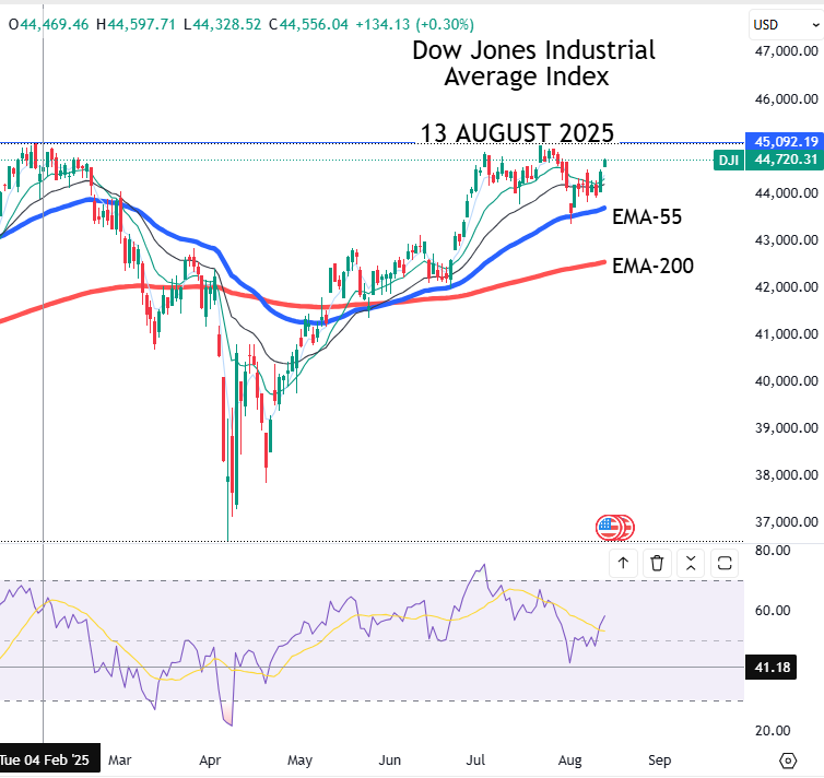Dow Jones Industrial Average (DJIA), 
