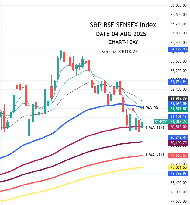 sensex-04.08.2025 - 81018.72