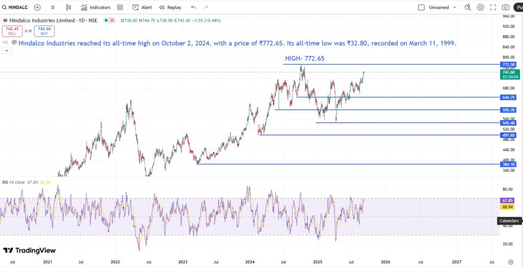 Hindalco Share Price Analysis 2025 : Price 742 Breakout, RSI 3 Hindalco Share Price Analysis 2025 : Price 742 Breakout, RSI Hindalco Share Price Analysis 2025