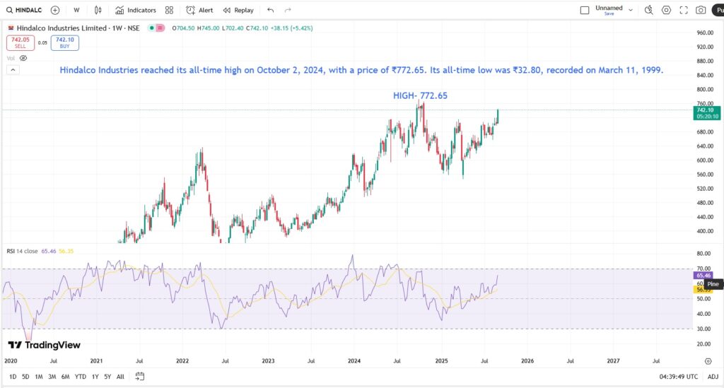 Hindalco Share Price Analysis 2025 : Price 742 Breakout, RSI 2 Hindalco Share Price Analysis 2025 : Price 742 Breakout, RSI Hindalco Share Price Analysis 2025