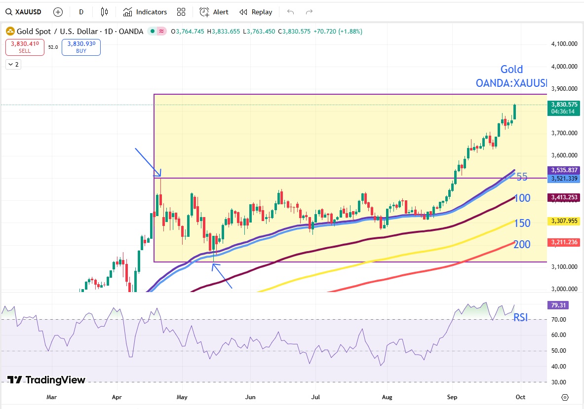 Gold Price Analysis Today 29 September 2025: Is It the Right Time to Invest in Gold? 2 Gold Price Analysis Today 29 September 2025: Is It the Right Time to Invest in Gold? Gold Price Analysis Today 29 September 2025