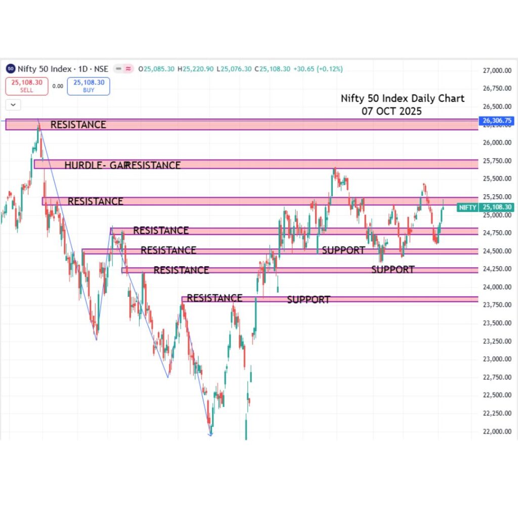 Market Heroes and Zeros 07 OCT 2025: Realty sector 1.09% Lead Rally Top gainers and losers today 09 october 2025