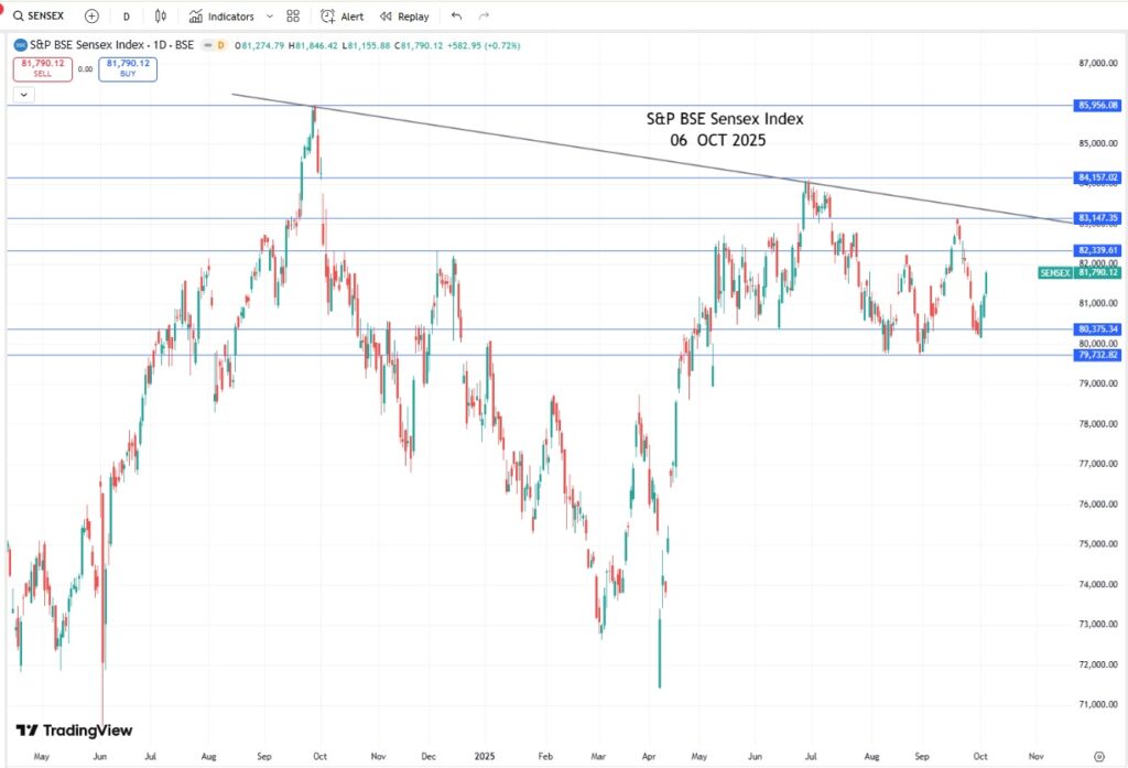 Sensex, Nifty 50 & Bank Nifty Today – 06 Oct 2025 Update 2 Sensex, Nifty 50 & Bank Nifty Today – 06 Oct 2025 Update SENSEX