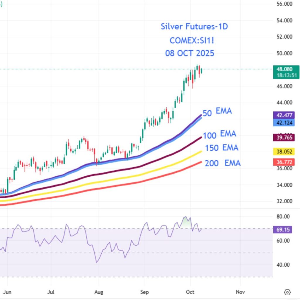 Gold and Silver Prices Surge – Expert View (08 Oct 2025) 4 SILVER CHART