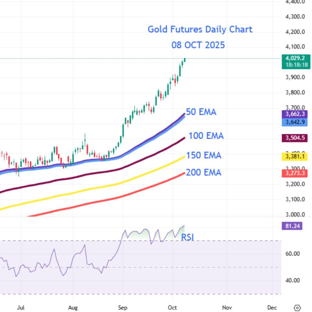 Gold and Silver Prices Surge – Expert View (08 Oct 2025) 3 gold chart today 08 oct 2025