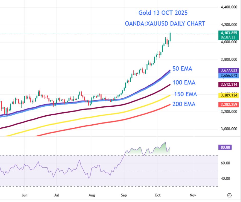 gold-market-analysis-13-october-2025