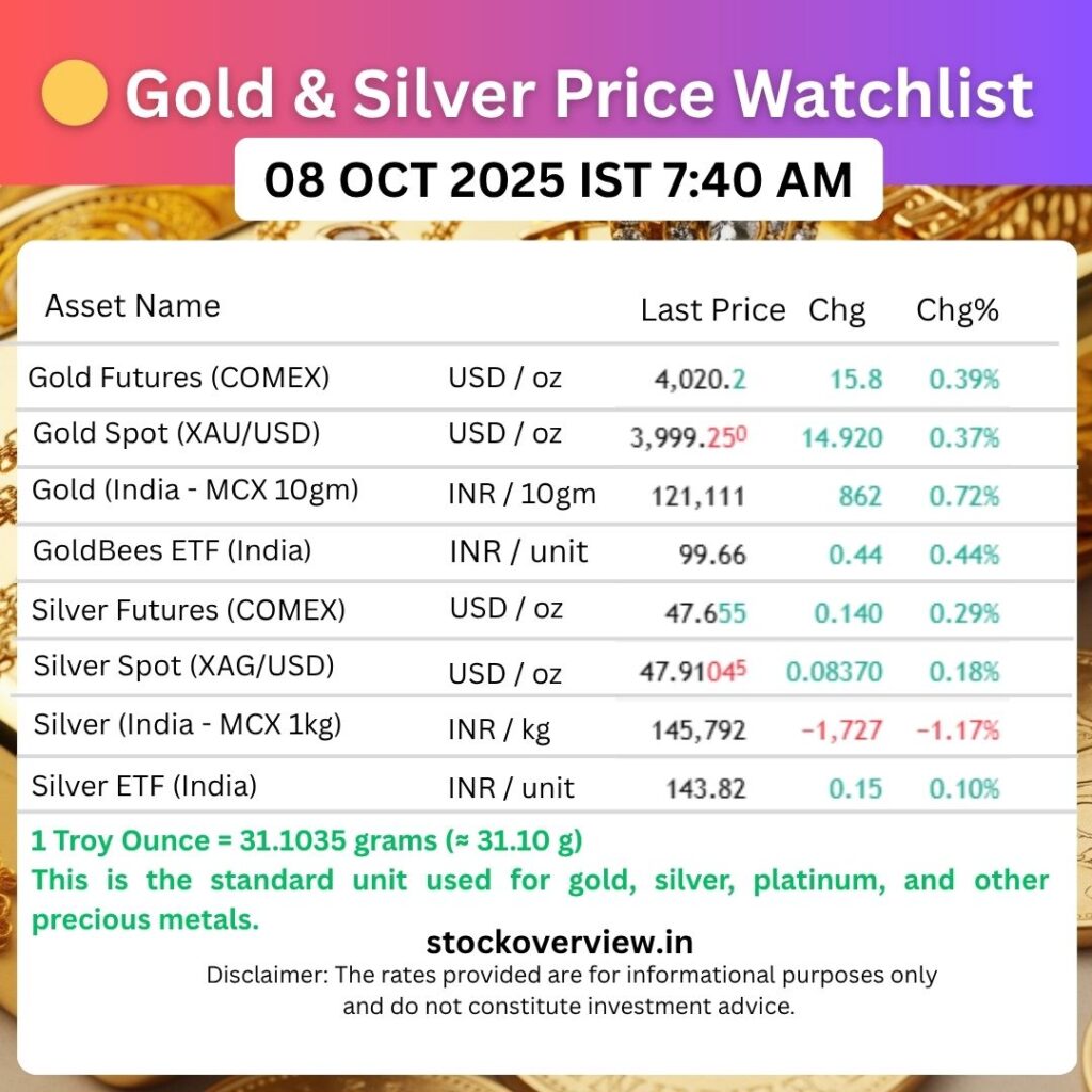 Gold and Silver Prices Surge – Expert View (08 Oct 2025) 2 Gold and Silver Prices Surge – Expert View (08 Oct 2025)