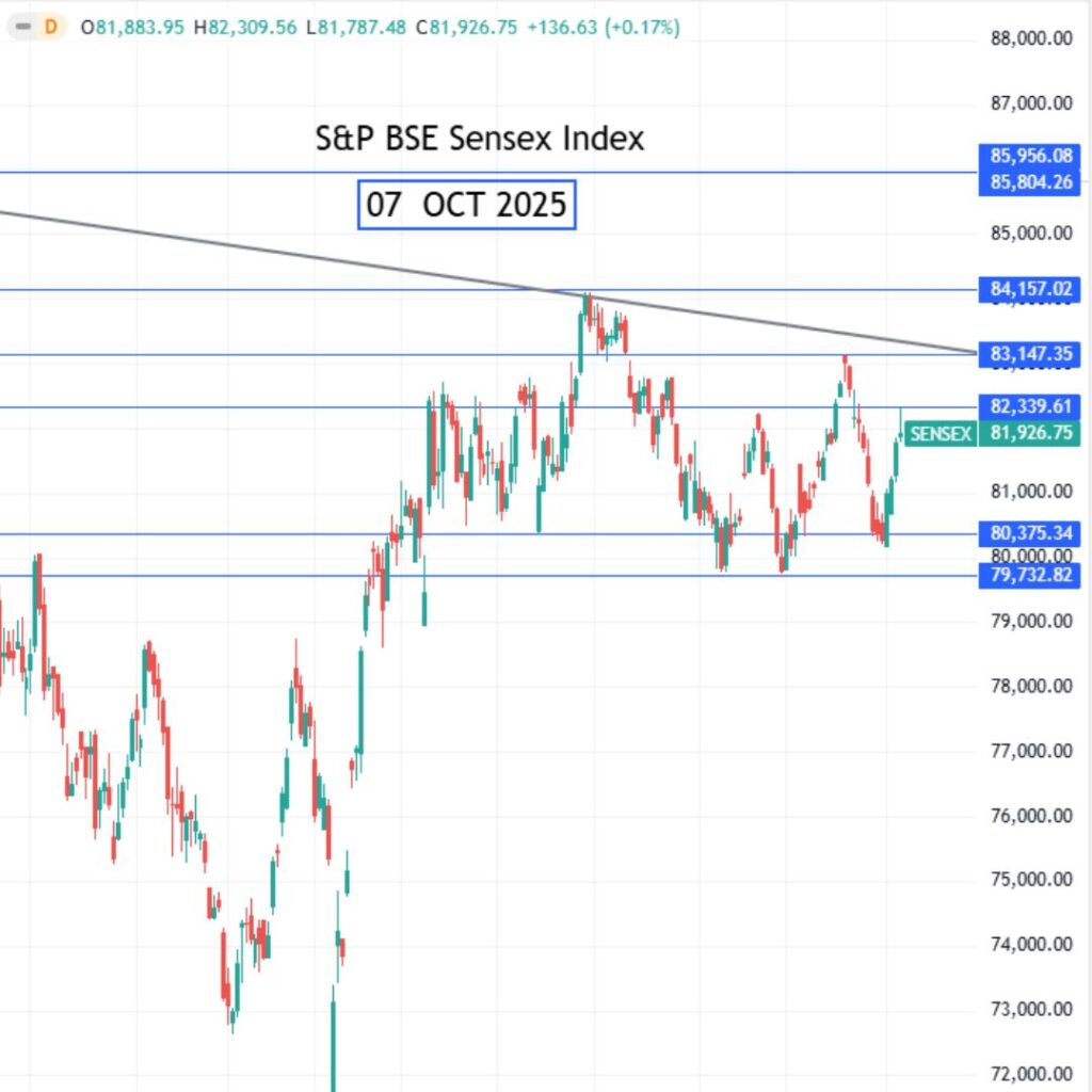 Market Heroes and Zeros 07 OCT 2025: Realty sector 1.09% Lead Rally Top gainers and losers today 09 october 2025