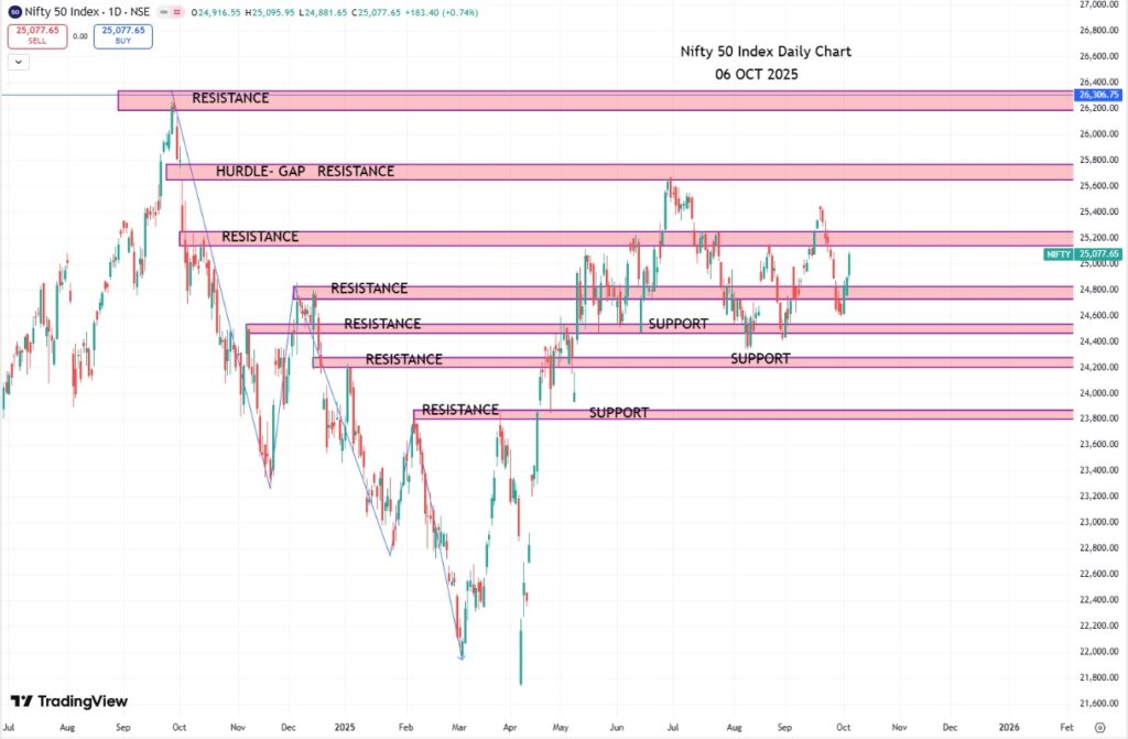 Sensex, Nifty 50 & Bank Nifty Today – 06 Oct 2025 Update 3 NIFTY 50