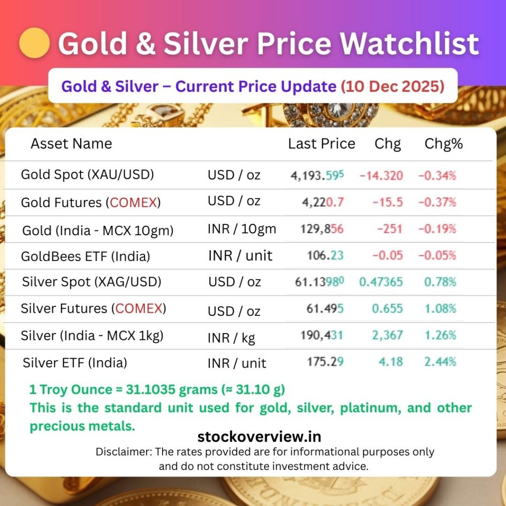 Gold and Silver Price Evening Update10 Dec 2025 Comex MCX 