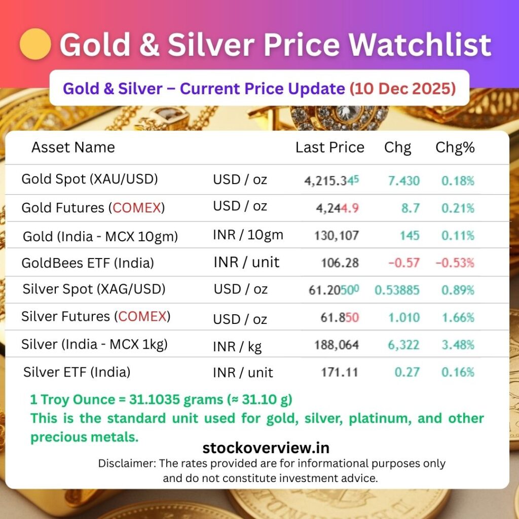 Gold Silver Price Today 10 Dec 2025 Spot Comex MCX ETF IBJA 
